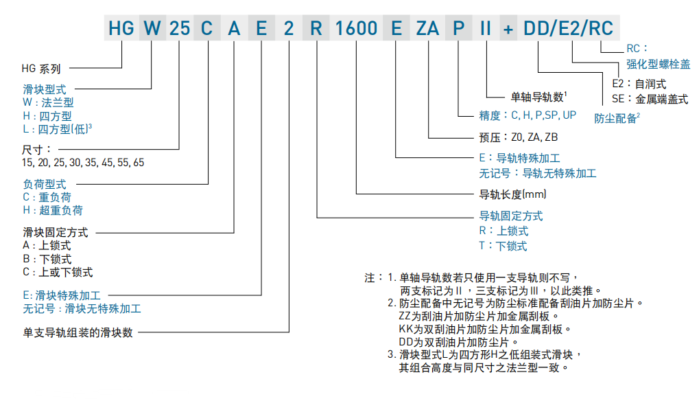 上銀導軌 HG高組裝(zhuāng)