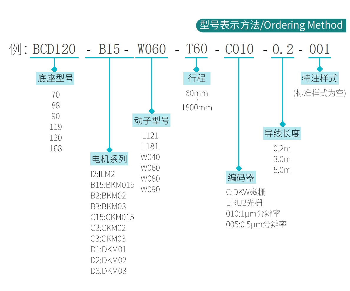 BCD直線(xiàn)電(diàn)機BCD168-C3-W090-420