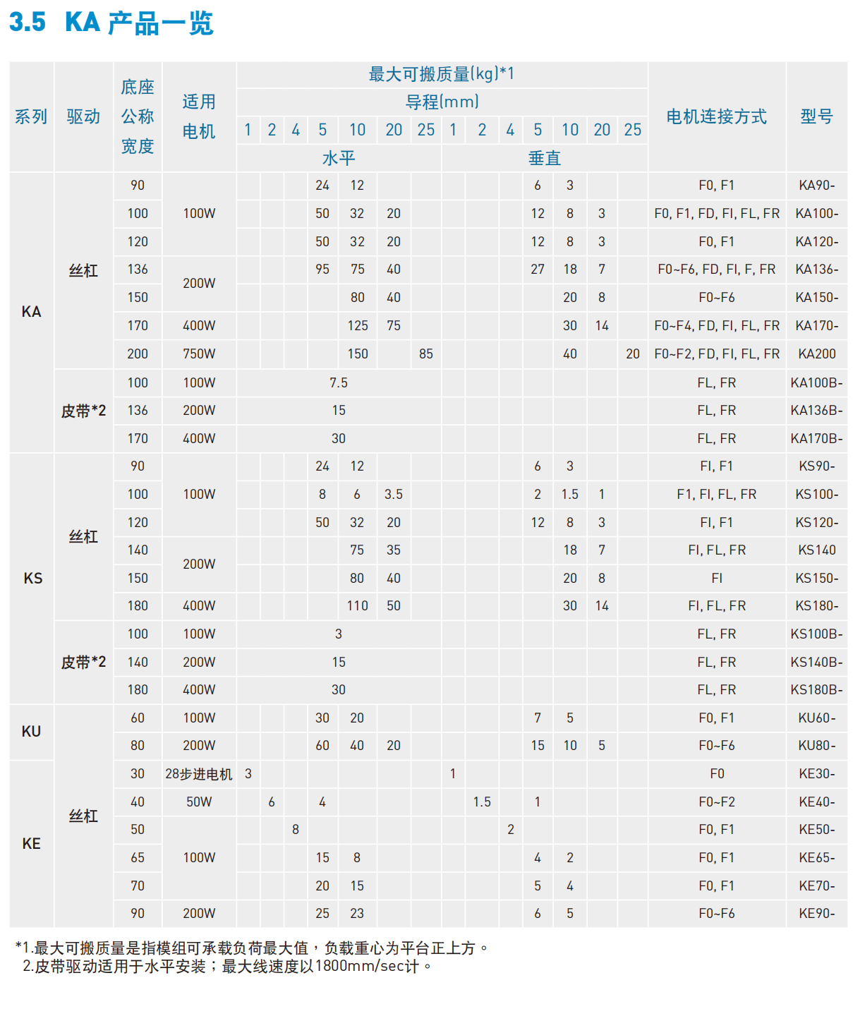 上銀KA直線(xiàn)模組