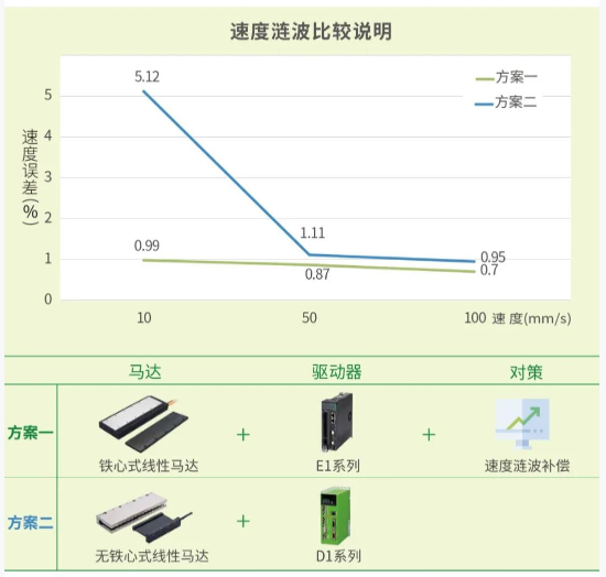 上銀單軸SSA直線(xiàn)電(diàn)機模組 HIWIN直線(xiàn)電(diàn)機「高穩定、高C/P」獨特龍門雙驅控制引領未來