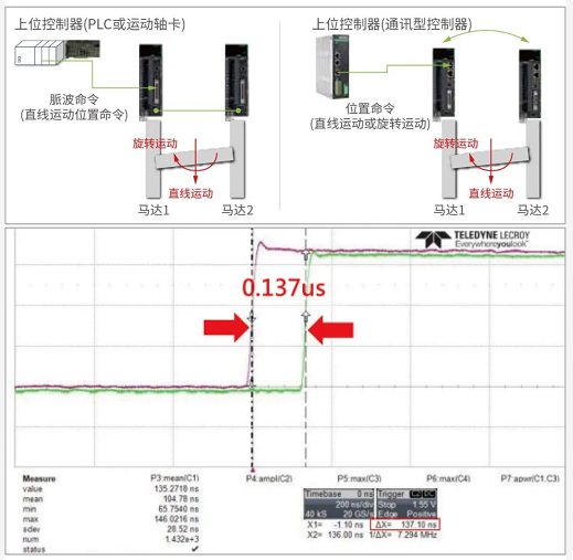 上銀單軸SSA直線(xiàn)電(diàn)機模組 HIWIN直線(xiàn)電(diàn)機「高穩定、高C/P」獨特龍門雙驅控制引領未來