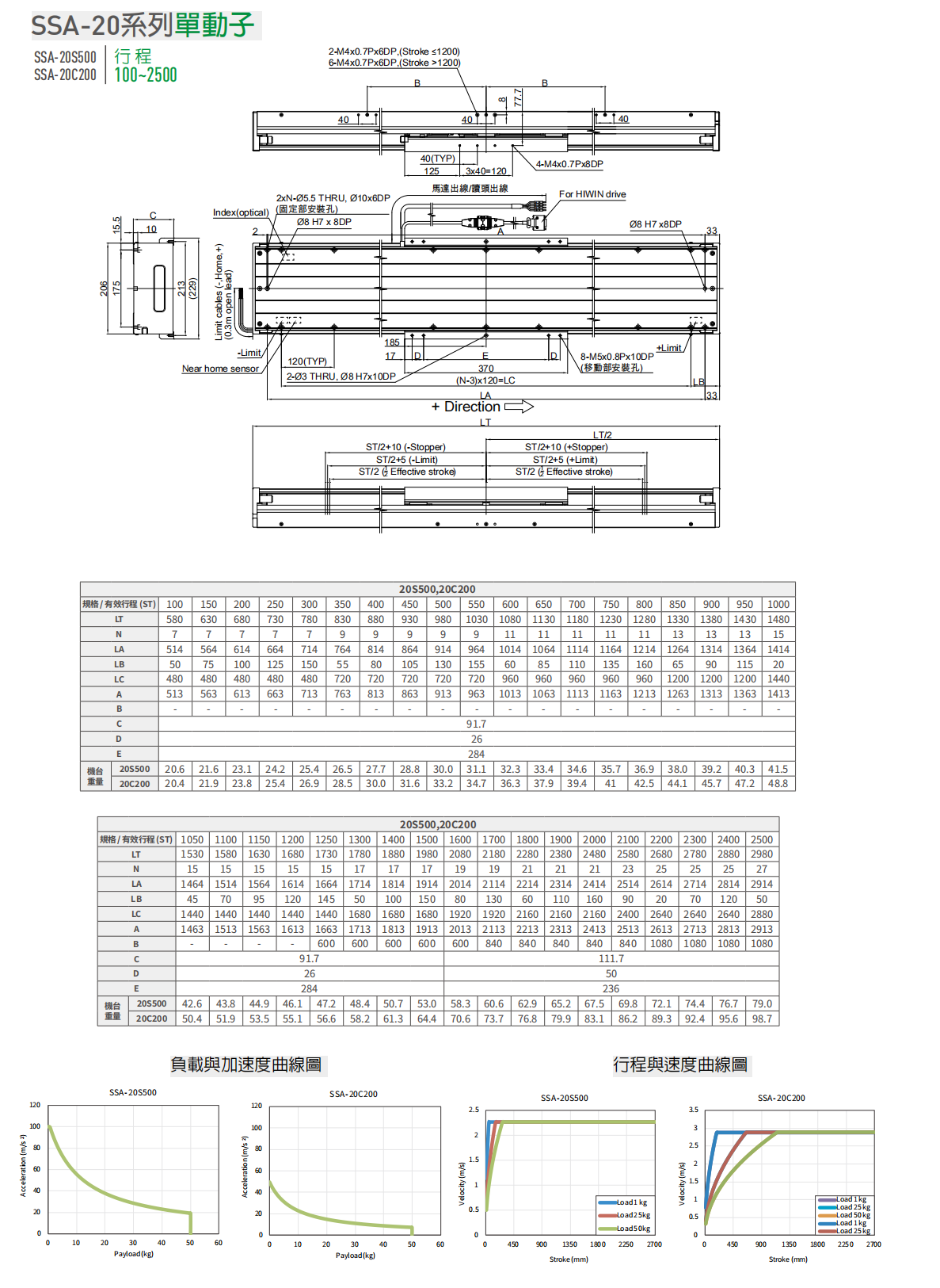 上銀直線(xiàn)電(diàn)機LMSSA-20S500-1-2200