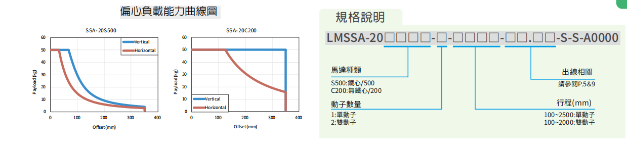 上銀直線(xiàn)電(diàn)機LMSSA-20S500-1-2200