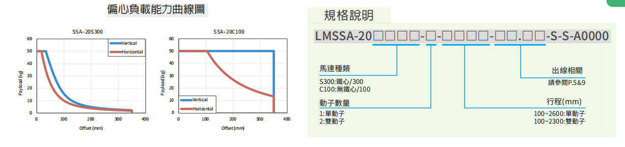 上銀直線(xiàn)電(diàn)機LMSSA-20C100-2-900