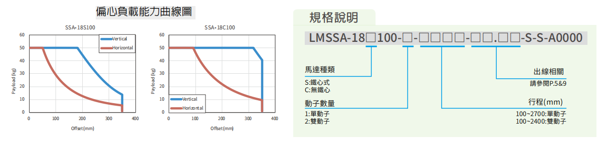 上銀直線(xiàn)電(diàn)機LMSSA-18C100-2-650