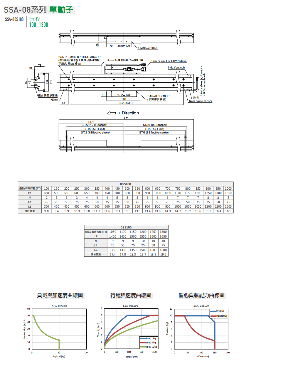 上銀直線(xiàn)電(diàn)機模組-80寬度